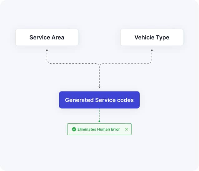 Automated service area and vehicle type